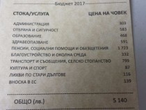 Половината от годишния доход на всеки българин се връща в хазната като лична данъчна тежест