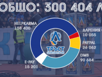 Тръст "Синя България" отчете над 2,6 млн. лева приходи за ПФК Левски