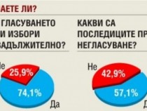Изследване показва, че всеки четвърти НЕ знае за задължителното гласуване (СНИМКА)